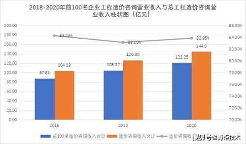 權威解析 北京市工程造價咨詢企業(yè)2018-2020年經營發(fā)展與業(yè)務態(tài)勢分析