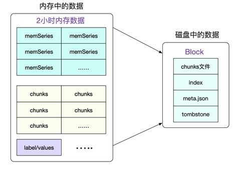 Prometheus時序數據庫的磁盤存儲結構及其數據處理與存儲支持服務